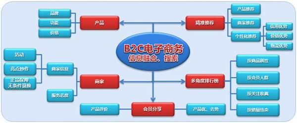 承德電子商務(wù)學(xué)校：電子商務(wù)經(jīng)營模式有哪些？