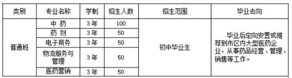 濰坊弘景中醫(yī)藥學(xué)校普通中專班招生計劃 濰坊弘景中醫(yī)藥學(xué)校普通中專班招生計劃