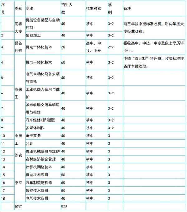 保定技師學(xué)院招生專業(yè) 保定技師學(xué)院招生專業(yè)