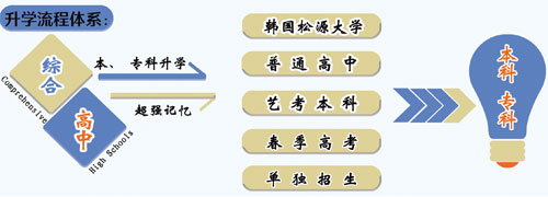 山東職業(yè)技工學(xué)校升學(xué)方向的專業(yè)課程都有哪些？專業(yè)都學(xué)什么？