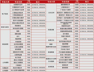 大數(shù)據(jù)專業(yè)畢業(yè)后工資高嗎？   