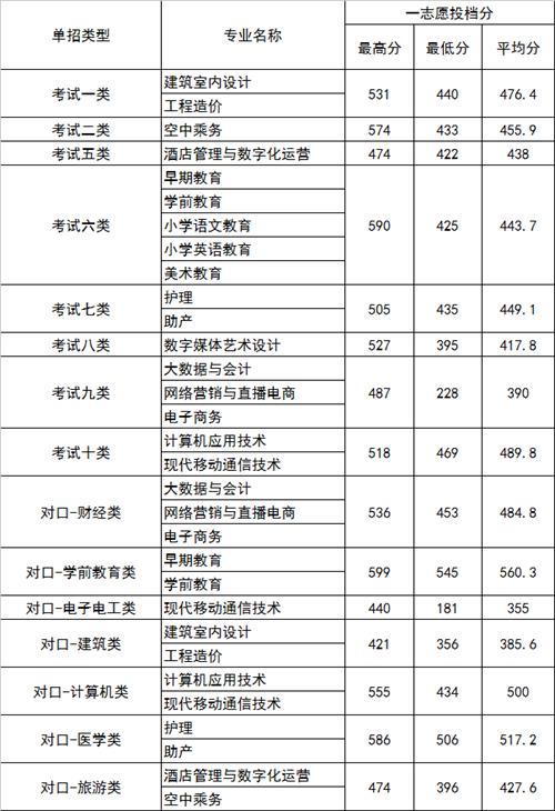 2022年河北正定師范高等?？茖W(xué)校高職單招一志愿分?jǐn)?shù)線1