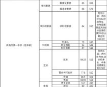 珠海一中559分，珠海中考分數(shù)線出爐